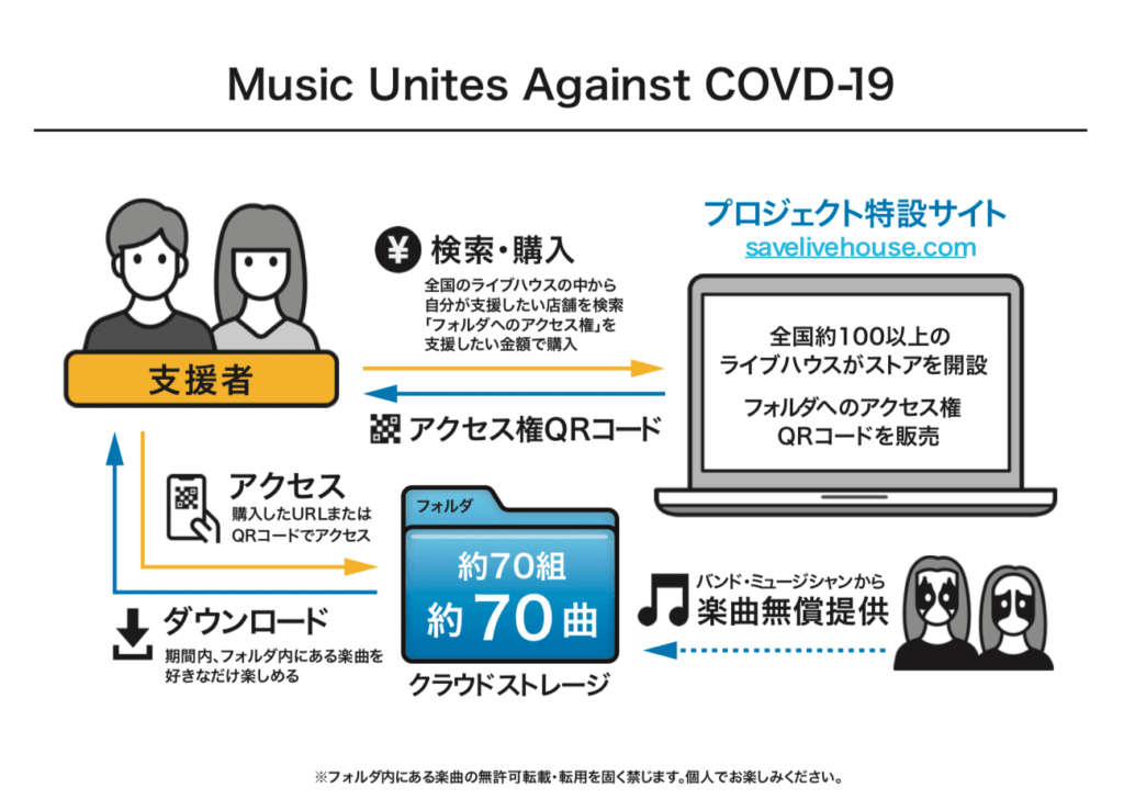 MUSIC UNITES AGAINST COVID-19(図解)