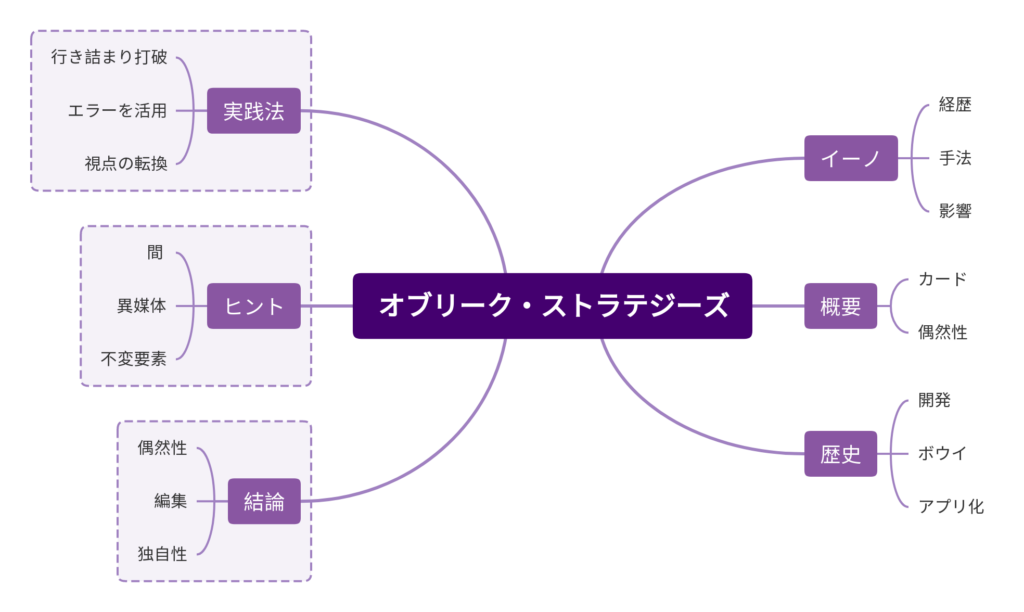 オブリーク・ストラテジーズのマインドマップ