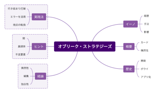オブリーク・ストラテジーズのマインドマップ